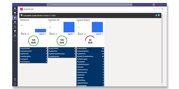 The Quality Monitor gives supervisors a service level overview of queues to react on live operation.